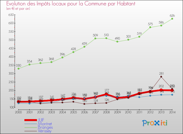 Evolution et montant des impôts locaux par Habitant pour JUIF et les communes proches de 2000 à 2014 Comparaison des impôts locaux par habitant pour JUIF et les communes voisines de 2000 à 2014
