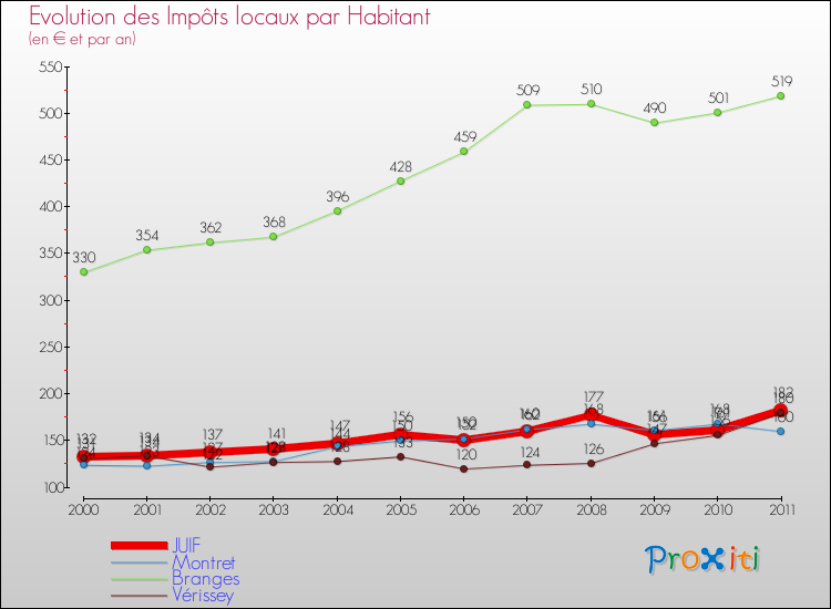 Evolution et montant des impôts locaux par Habitant pour JUIF et les communes proches Comparaison des impôts locaux par habitant pour JUIF et les communes voisines