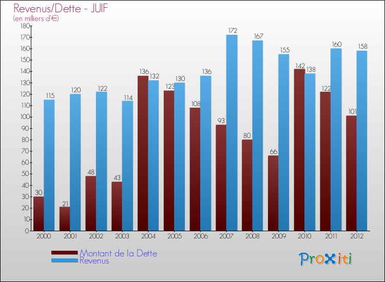 Evolution comparée de la dette et des revenus pour la commune de JUIF de 2000 à 2012 Comparaison de la dette et des revenus pour JUIF de 2000 à 2012