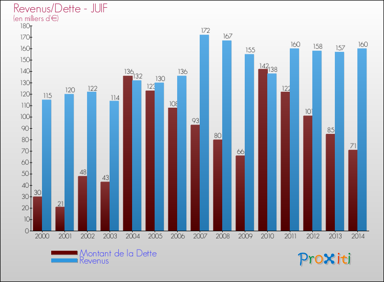 Evolution comparée de la dette et des revenus pour la commune de JUIF de 2000 à 2014 Comparaison de la dette et des revenus pour JUIF de 2000 à 2014