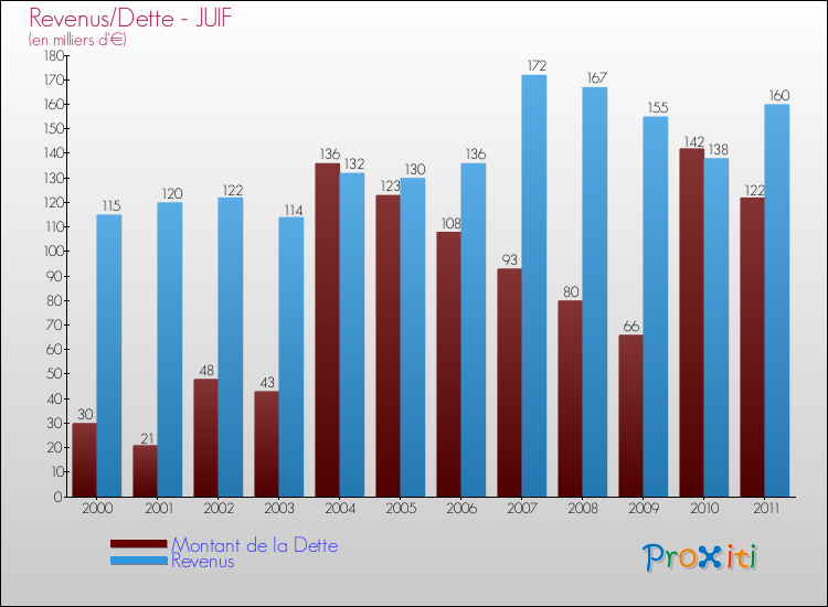 Evolution comparée de la dette et des revenus pour la commune de JUIF de 2000 à 2011 Comparaison de la dette et des revenus pour JUIF de 2000 à 2011