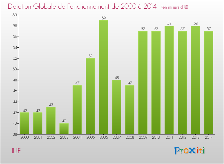 Evolution du montant de la Dotation Globale de Fonctionnement pour la commune de JUIF de 2000 à 2014 Evolution du montant de la Dotation Globale de Fonctionnement pour JUIF de 2000 à 2014