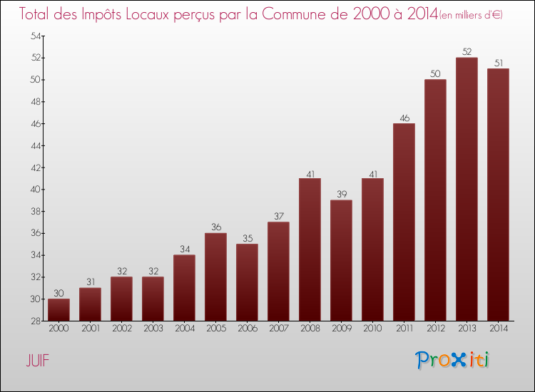 Evolution des Impôts Locaux pour la commune de JUIF de 2000 à 2014 Evolution des Impôts Locaux pour JUIF de 2000 à 2014
