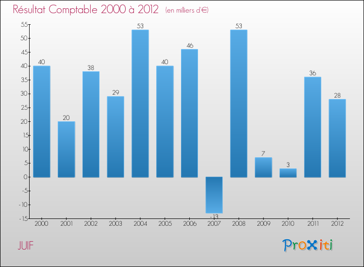 Evolution du résultat comptable pour la commune de JUIF de 2000 à 2012 Evolution du résultat comptable pour JUIF de 2000 à 2012