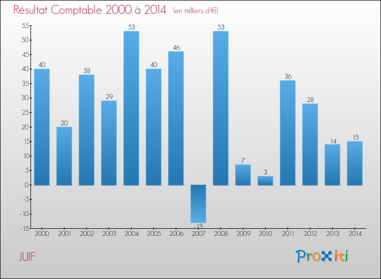 Evolution du résultat comptable pour la commune de JUIF de 2000 à 2014 Evolution du résultat comptable pour JUIF de 2000 à 2014