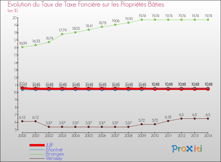 Evolution du taux de la taxe foncière sur le bati pour JUIF et les communes proches de 2000 à 2014 Comparaison des taux de taxe foncière sur le bati pour JUIF et les communes voisines de 2000 à 2014