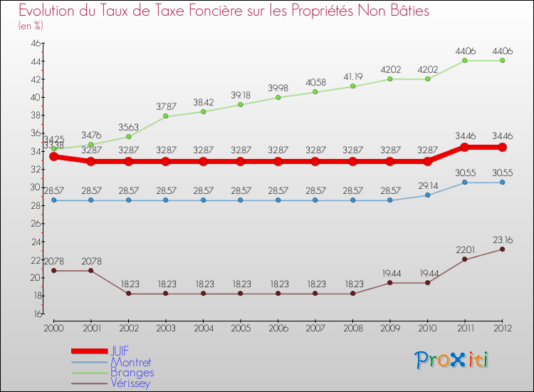 Evolution du taux de la taxe foncière sur les immeubles et terrains non batis pour JUIF et les communes proches de 2000 à 2012 Comparaison des taux de la taxe foncière sur les immeubles et terrains non batis pour JUIF et les communes voisines de 2000 à 2012