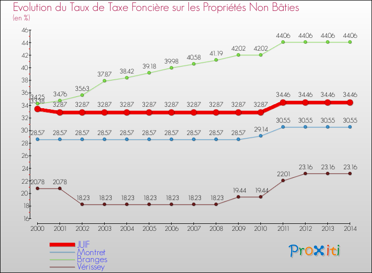 Evolution du taux de la taxe foncière sur les immeubles et terrains non batis pour JUIF et les communes proches de 2000 à 2014 Comparaison des taux de la taxe foncière sur les immeubles et terrains non batis pour JUIF et les communes voisines de 2000 à 2014