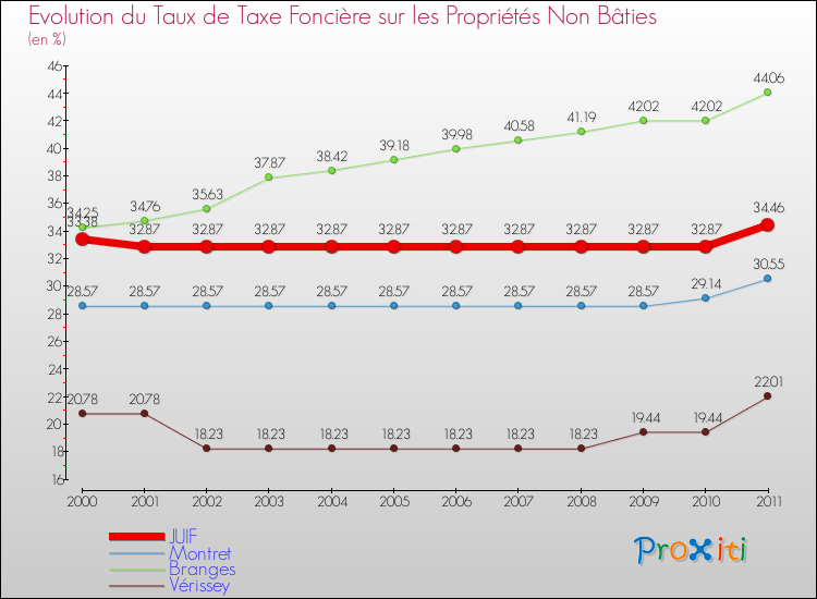 Evolution du taux de la taxe foncière sur les immeubles et terrains non batis pour JUIF et les communes proches Comparaison des taux de la taxe foncière sur les immeubles et terrains non batis pour JUIF et les communes voisines