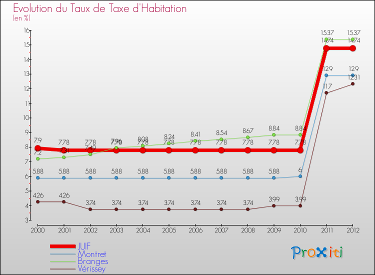Evolution du taux de la taxe d'habitation pour JUIF et les communes proches Comparaison des taux de la taxe d'habitation pour JUIF et les communes voisines