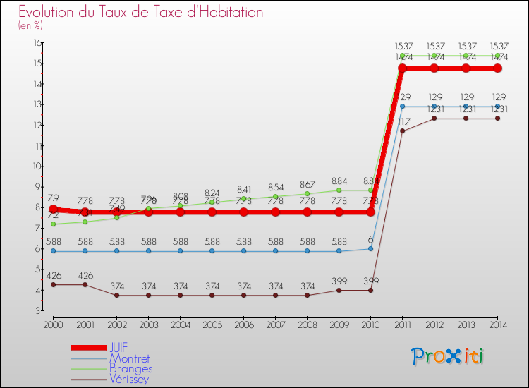Evolution du taux de la taxe d'habitation pour JUIF et les communes proches de 2000 à 2014 Comparaison des taux de la taxe d'habitation pour JUIF et les communes voisines de 2000 à 2014