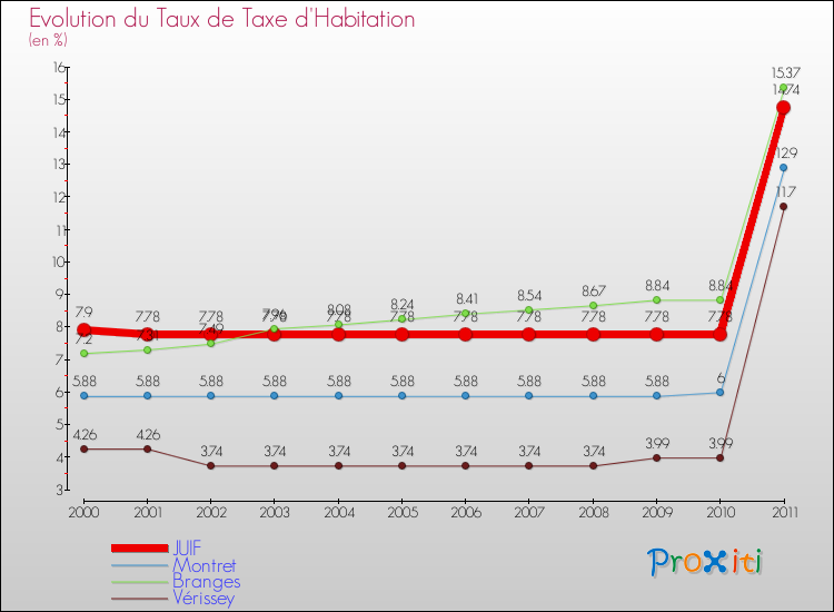 Evolution du taux de la taxe d'habitation pour JUIF et les communes proches Comparaison des taux de la taxe d'habitation pour JUIF et les communes voisines