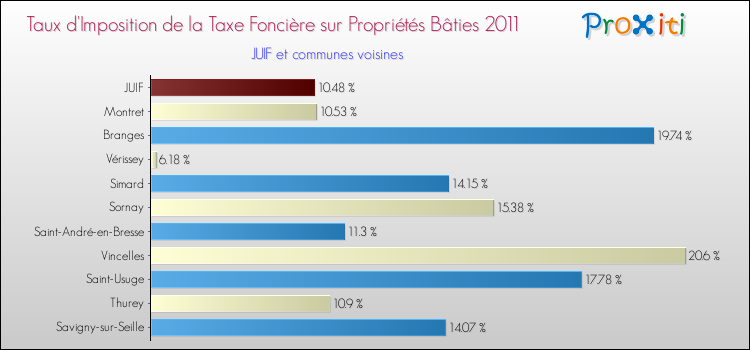 Taux d'imposition de la taxe foncière sur le bati 2011 pour JUIF et les communes proches Comparaison des taux d'imposition de la taxe foncière sur le bati 2011 pour JUIF et les communes voisines