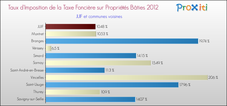Taux d'imposition de la taxe foncière sur le bati 2012 pour JUIF et les communes proches Comparaison des taux d'imposition de la taxe foncière sur le bati 2012 pour JUIF et les communes voisines