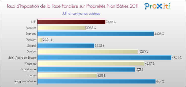 Taux d'imposition de la taxe foncière sur les immeubles et terrains non batis 2011 pour JUIF et les communes proches Comparaison des taux d'imposition de la taxe foncière sur les immeubles et terrains non batis 2011 pour JUIF et les communes voisines