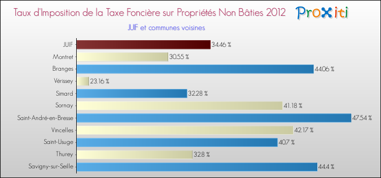 Taux d'imposition de la taxe foncière sur les immeubles et terrains non batis 2012 pour JUIF et les communes proches Comparaison des taux d'imposition de la taxe foncière sur les immeubles et terrains non batis 2012 pour JUIF et les communes voisines