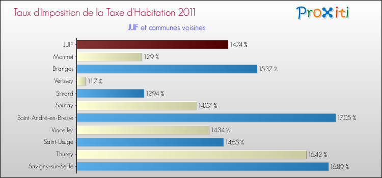 Taux d'imposition de la taxe d'habitation 2011 pour JUIF et les communes proches Comparaison des taux d'imposition de la taxe d'habitation 2011 pour JUIF et les communes voisines