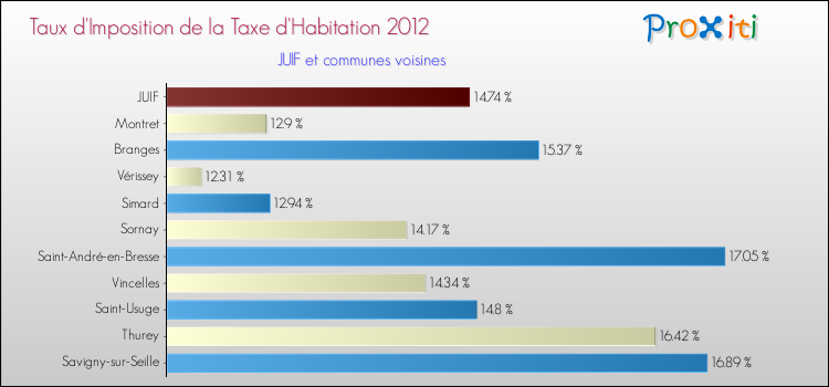 Taux d'imposition de la taxe d'habitation 2012 pour JUIF et les communes proches Comparaison des taux d'imposition de la taxe d'habitation 2012 pour JUIF et les communes voisines