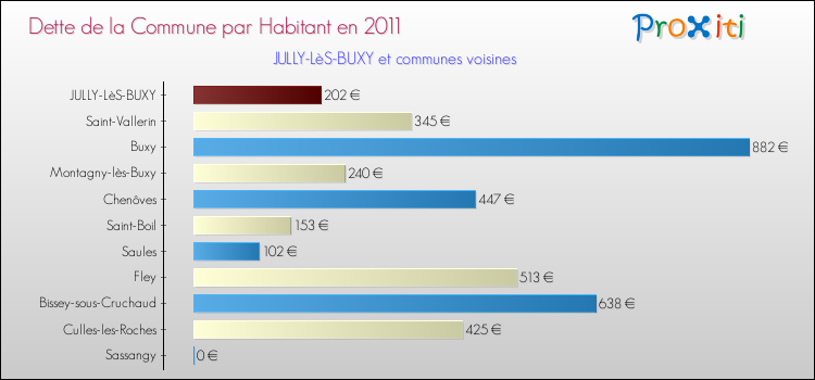 Dette par habitant de la commune en 2011 pour JULLY-LèS-BUXY et les communes proches Comparaison de la dette par habitant de la commune en 2011 pour JULLY-LèS-BUXY et les communes voisines