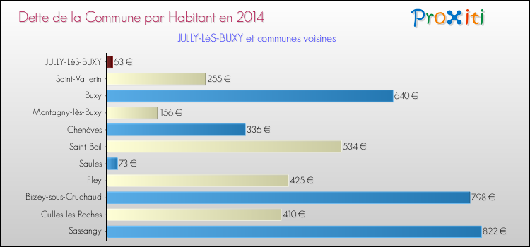Dette par habitant de la commune en 2014 pour JULLY-LèS-BUXY et les communes proches Comparaison de la dette par habitant de la commune en 2014 pour JULLY-LèS-BUXY et les communes voisines