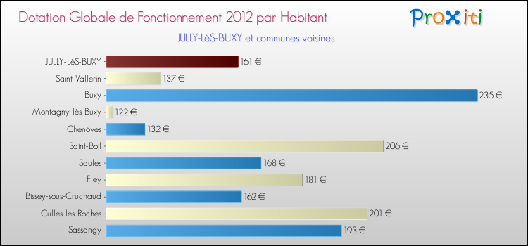 Montant des dotations globales de fonctionnement DGF par Habitant pour JULLY-LèS-BUXY et les communes proches Comparaison des des dotations globales de fonctionnement DGF par habitant pour JULLY-LèS-BUXY et les communes voisines