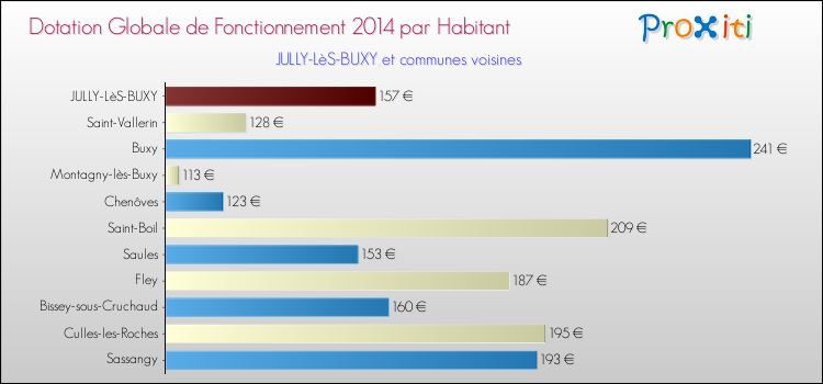 Montant des dotations globales de fonctionnement DGF par Habitant pour JULLY-LèS-BUXY et les communes proches en 2014. Comparaison des des dotations globales de fonctionnement DGF par habitant pour JULLY-LèS-BUXY et les communes voisines en 2014.