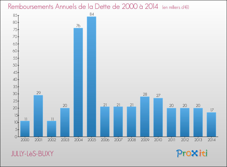 Evolution de l'annuité de la dette pour la commune de JULLY-LèS-BUXY de 2000 à 2014 Annuités de la dette pour JULLY-LèS-BUXY de 2000 à 2014