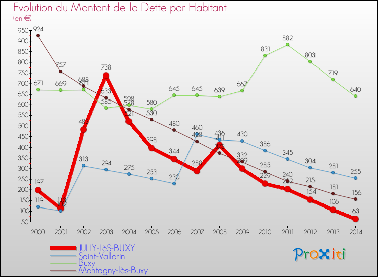 Evolution de la dette par habitant pour la commune de JULLY-LèS-BUXY et les communes proches de 2000 à 2014 Comparaison de la dette par habitant pour JULLY-LèS-BUXY et les communes voisines de 2000 à 2014