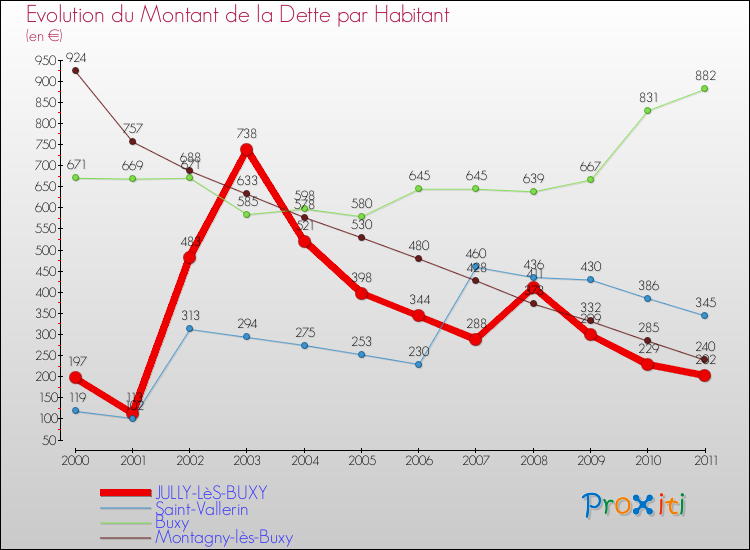 Evolution de la dette par habitant pour la commune de JULLY-LèS-BUXY et les communes proches Comparaison de la dette par habitant pour JULLY-LèS-BUXY et les communes voisines