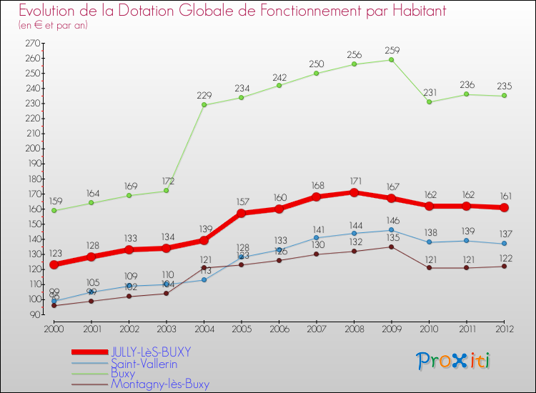Evolution et montant de la dotation globale de fonctionnement par Habitant pour JULLY-LèS-BUXY et les communes proches Comparaison des dotations globales de fonctionnement par habitant pour JULLY-LèS-BUXY et les communes voisines