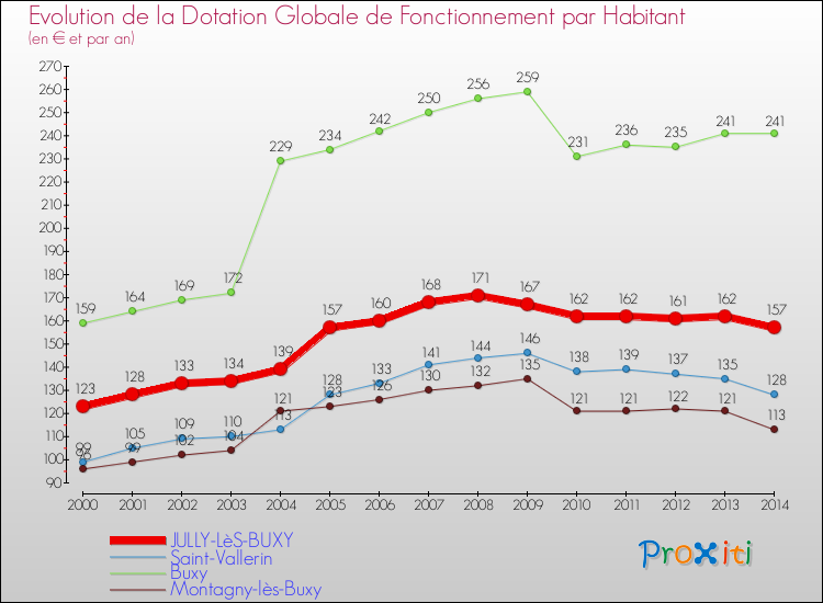 Evolution et montant de la dotation globale de fonctionnement par Habitant pour JULLY-LèS-BUXY et les communes proches de 2000 à 2014. Comparaison des dotations globales de fonctionnement par habitant pour JULLY-LèS-BUXY et les communes voisines de 2000 à 2014.