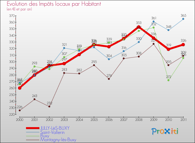 Evolution et montant des impôts locaux par Habitant pour JULLY-LèS-BUXY et les communes proches Comparaison des impôts locaux par habitant pour JULLY-LèS-BUXY et les communes voisines