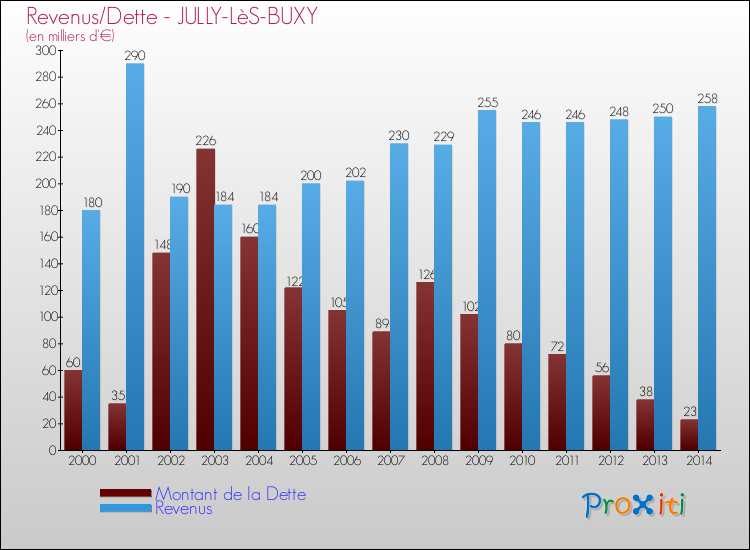 Evolution comparée de la dette et des revenus pour la commune de JULLY-LèS-BUXY de 2000 à 2014 Comparaison de la dette et des revenus pour JULLY-LèS-BUXY de 2000 à 2014