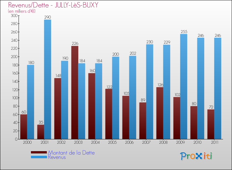 Evolution comparée de la dette et des revenus pour la commune de JULLY-LèS-BUXY de 2000 à 2011 Comparaison de la dette et des revenus pour JULLY-LèS-BUXY de 2000 à 2011
