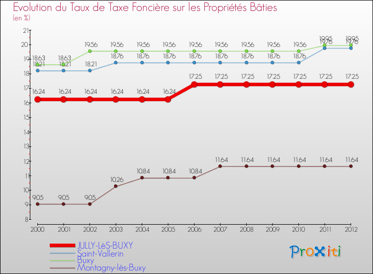 Evolution du taux de la taxe foncière sur le bati pour JULLY-LèS-BUXY et les communes proches de 2000 à 2012 Comparaison des taux de taxe foncière sur le bati pour JULLY-LèS-BUXY et les communes voisines de 2000 à 2012