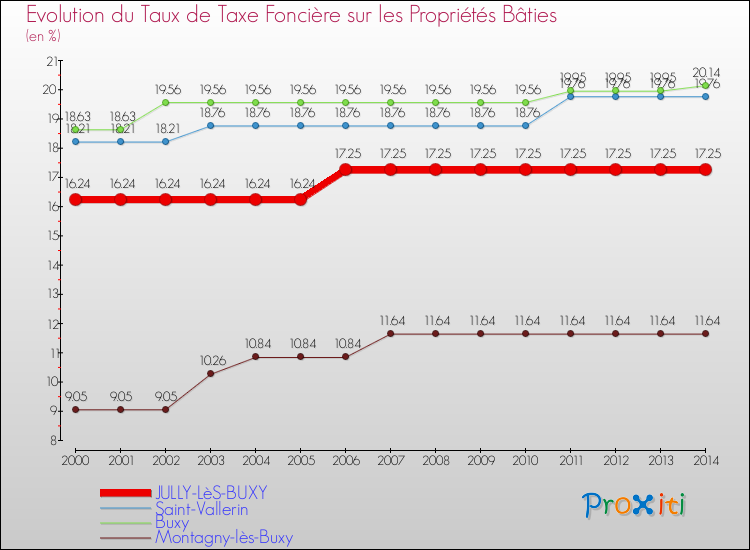Evolution du taux de la taxe foncière sur le bati pour JULLY-LèS-BUXY et les communes proches de 2000 à 2014 Comparaison des taux de taxe foncière sur le bati pour JULLY-LèS-BUXY et les communes voisines de 2000 à 2014
