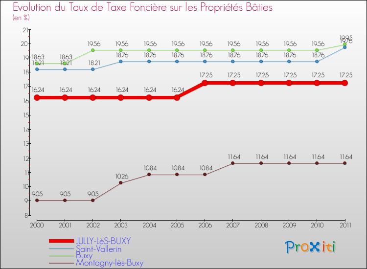 Evolution du taux de la taxe foncière sur le bati pour JULLY-LèS-BUXY et les communes proches Comparaison des taux de taxe foncière sur le bati pour JULLY-LèS-BUXY et les communes voisines