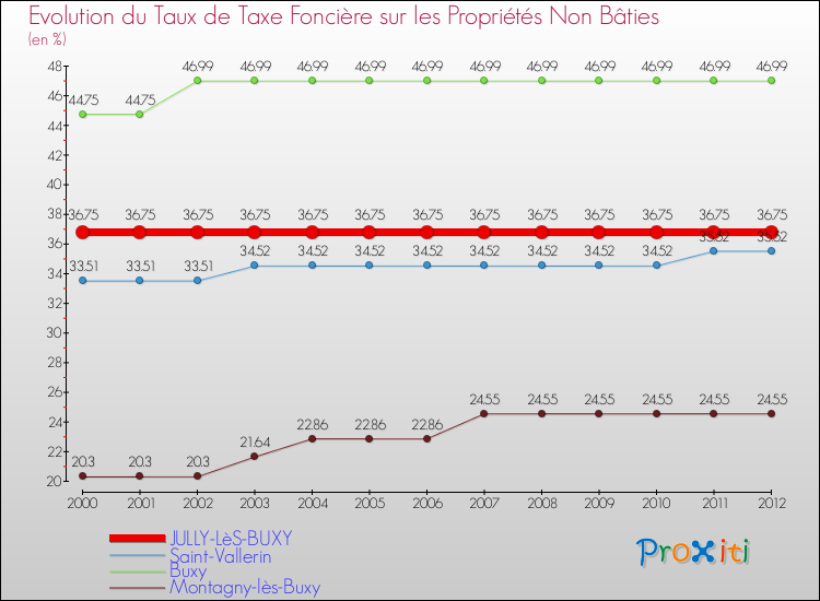 Evolution du taux de la taxe foncière sur les immeubles et terrains non batis pour JULLY-LèS-BUXY et les communes proches de 2000 à 2012 Comparaison des taux de la taxe foncière sur les immeubles et terrains non batis pour JULLY-LèS-BUXY et les communes voisines de 2000 à 2012