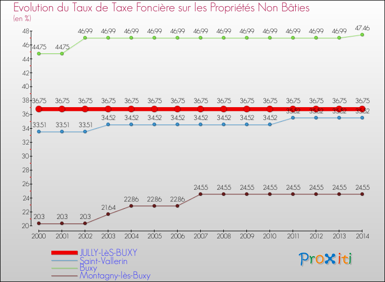 Evolution du taux de la taxe foncière sur les immeubles et terrains non batis pour JULLY-LèS-BUXY et les communes proches de 2000 à 2014 Comparaison des taux de la taxe foncière sur les immeubles et terrains non batis pour JULLY-LèS-BUXY et les communes voisines de 2000 à 2014