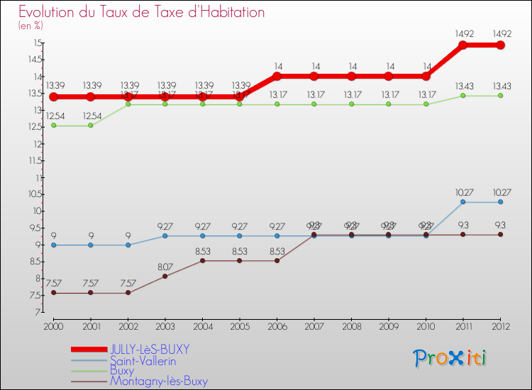 Evolution du taux de la taxe d'habitation pour JULLY-LèS-BUXY et les communes proches Comparaison des taux de la taxe d'habitation pour JULLY-LèS-BUXY et les communes voisines