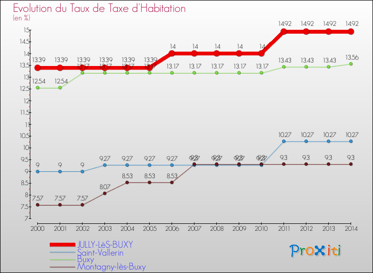Evolution du taux de la taxe d'habitation pour JULLY-LèS-BUXY et les communes proches de 2000 à 2014 Comparaison des taux de la taxe d'habitation pour JULLY-LèS-BUXY et les communes voisines de 2000 à 2014