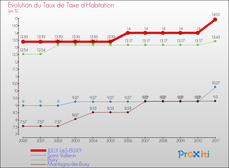 Evolution du taux de la taxe d'habitation pour JULLY-LèS-BUXY et les communes proches Comparaison des taux de la taxe d'habitation pour JULLY-LèS-BUXY et les communes voisines
