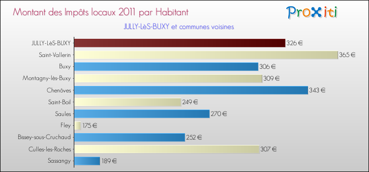 Montant des impôts locaux par Habitant pour JULLY-LèS-BUXY et les communes proches Comparaison des impôts locaux par habitant pour JULLY-LèS-BUXY et les communes voisines