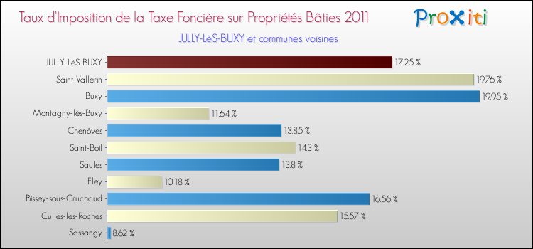 Taux d'imposition de la taxe foncière sur le bati 2011 pour JULLY-LèS-BUXY et les communes proches Comparaison des taux d'imposition de la taxe foncière sur le bati 2011 pour JULLY-LèS-BUXY et les communes voisines