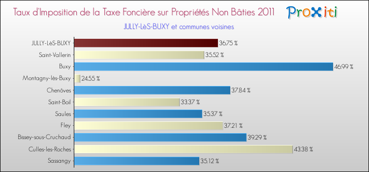Taux d'imposition de la taxe foncière sur les immeubles et terrains non batis 2011 pour JULLY-LèS-BUXY et les communes proches Comparaison des taux d'imposition de la taxe foncière sur les immeubles et terrains non batis 2011 pour JULLY-LèS-BUXY et les communes voisines