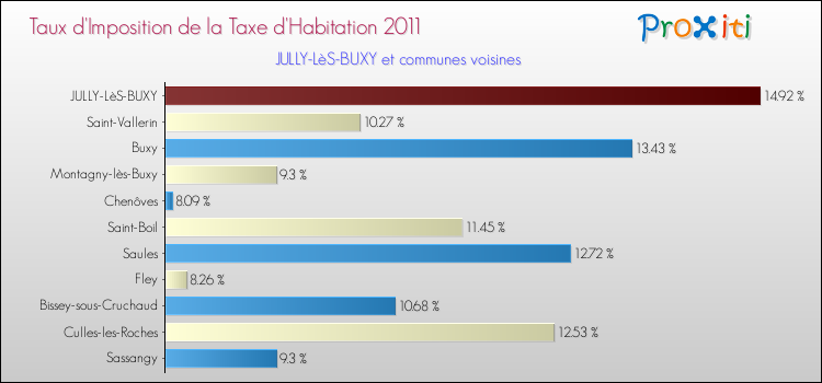Taux d'imposition de la taxe d'habitation 2011 pour JULLY-LèS-BUXY et les communes proches Comparaison des taux d'imposition de la taxe d'habitation 2011 pour JULLY-LèS-BUXY et les communes voisines