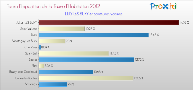 Taux d'imposition de la taxe d'habitation 2012 pour JULLY-LèS-BUXY et les communes proches Comparaison des taux d'imposition de la taxe d'habitation 2012 pour JULLY-LèS-BUXY et les communes voisines