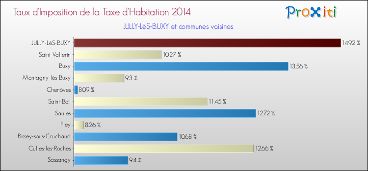 Taux d'imposition de la taxe d'habitation 2014 pour JULLY-LèS-BUXY et les communes proches Comparaison des taux d'imposition de la taxe d'habitation 2014 pour JULLY-LèS-BUXY et les communes voisines