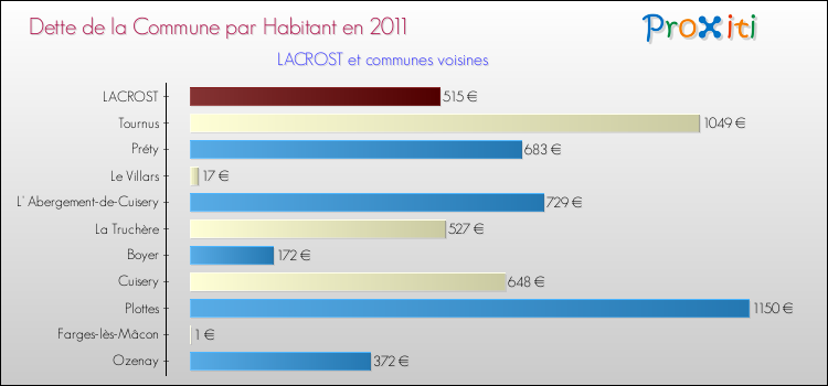 Dette par habitant de la commune en 2011 pour LACROST et les communes proches Comparaison de la dette par habitant de la commune en 2011 pour LACROST et les communes voisines