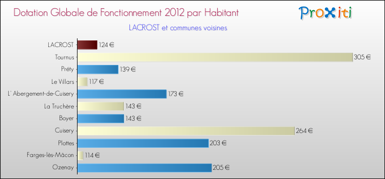 Montant des dotations globales de fonctionnement DGF par Habitant pour LACROST et les communes proches Comparaison des des dotations globales de fonctionnement DGF par habitant pour LACROST et les communes voisines